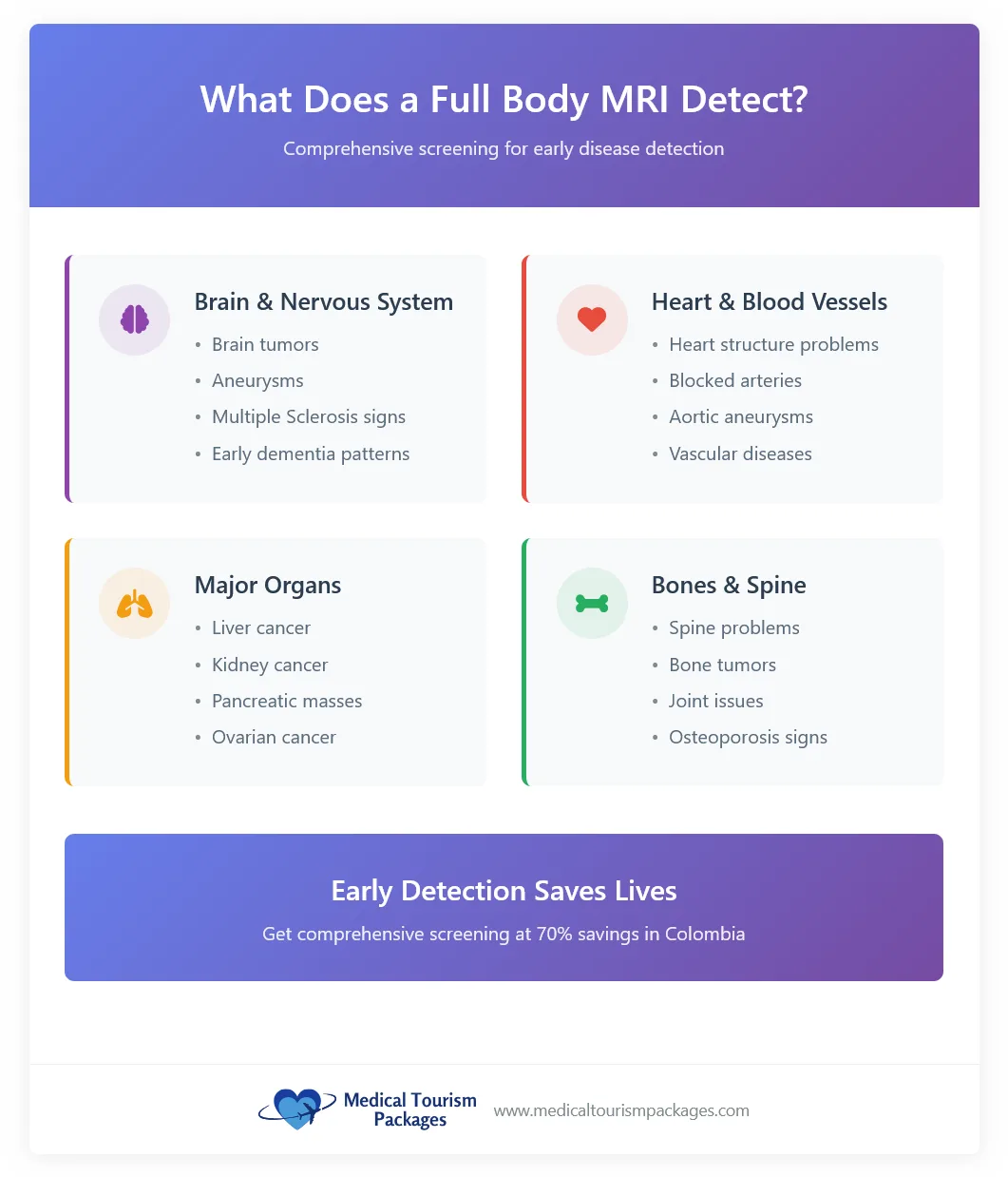 Infographic listing conditions a Full Body MRI Scan can detect, including issues in the brain, nerves, heart, blood vessels, major organs, bones, and spine—highlighting early detection. Perfect for those considering Colombia as a Medical Travel Guide.