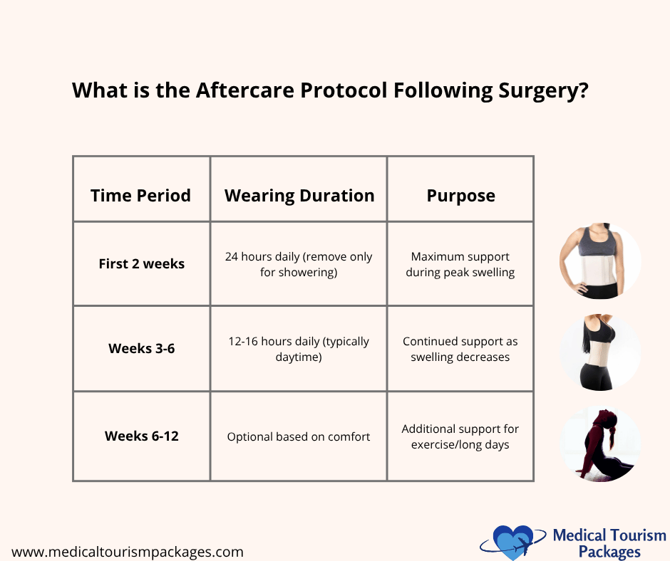 Table outlining post-liposuction procedure aftercare: first 2 weeks—24 hrs/day support wear; weeks 3-6—12-16 hrs/day; weeks 6-12—optional. Purposes: manage swelling, comfort, and support following your liposuction in Panama.