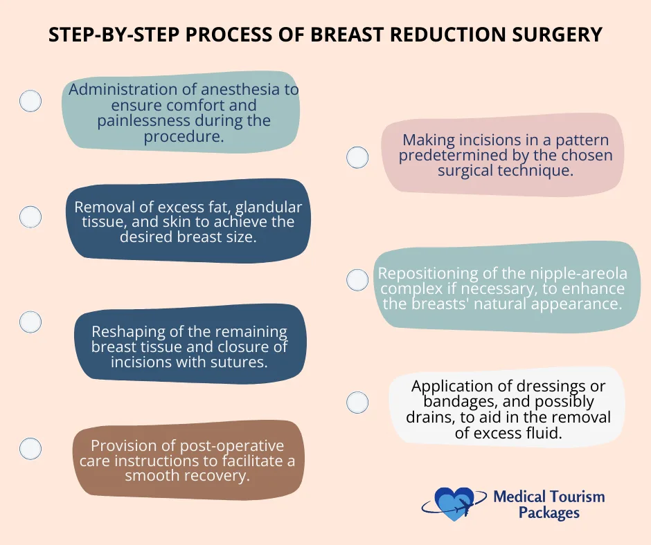 Step-by-step infographic on pink background detailing six stages of breast reduction surgery, from anesthesia administration to post-operative care, with alternating colored text boxes and white bullet points