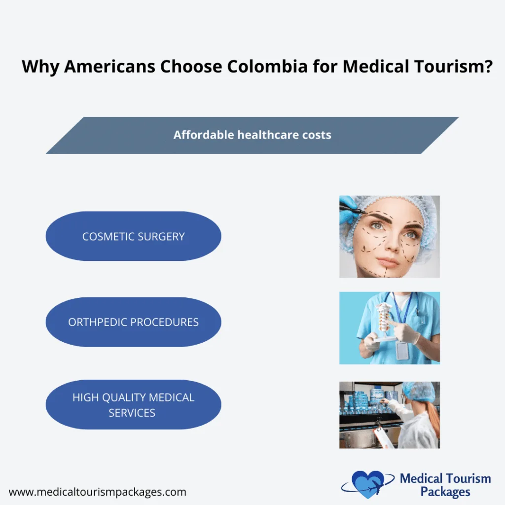 This image highlights the top reasons why medical tourism in Colombia is a preferred choice for Americans. From cosmetic surgery to orthopedic treatments, Colombia offers world-class procedures at a fraction of U.S. prices. Patients benefit from high-quality medical services, internationally accredited hospitals, and experienced specialists. With modern healthcare facilities, advanced technology, and no long wait times, Colombia has become a leading destination for medical tourism, attracting patients seeking expert care and affordability.