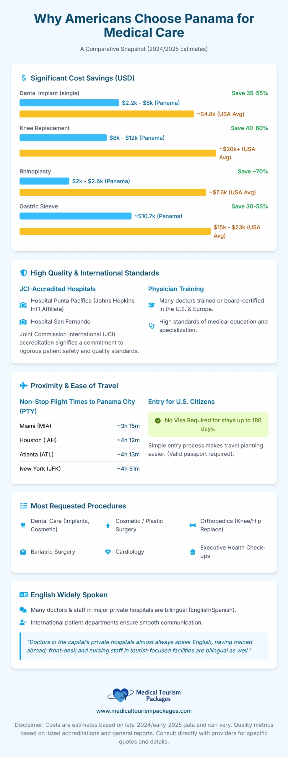 Infographic comparing cost savings, travel times, quality, and popular procedures for Americans choosing medical tourism in Panama, highlighting affordability, short flights, and English-speaking staff.