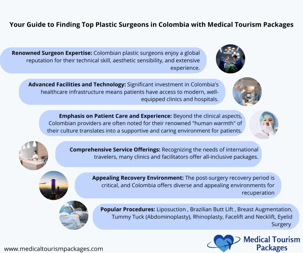 Infographic outlining key factors for choosing the best plastic surgeons in Colombia, including expertise, premium care, top doctors, facilities, patient care, services, recovery, and popular procedures.