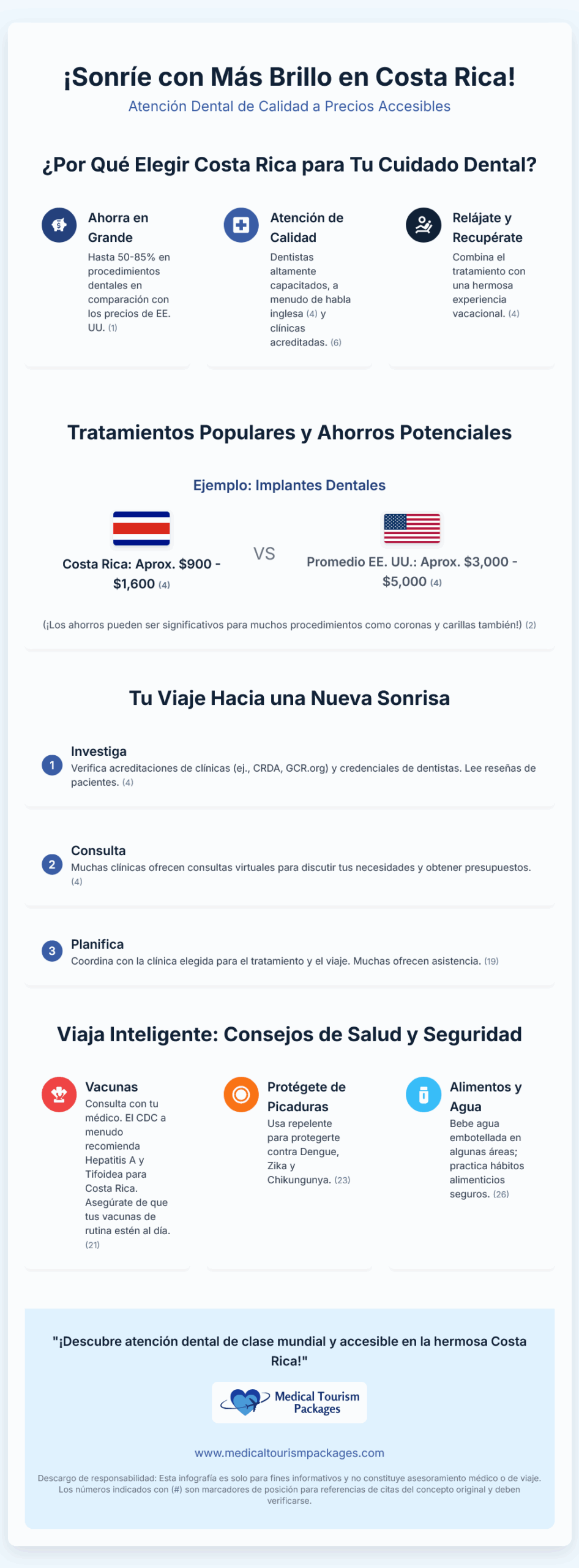 Infografía para promover el turismo dental en Costa Rica, destacando la atención dental asequible, la odontología de clase mundial, los tratamientos comunes, consejos de salud para viajeros y los pasos para organizar su visita al dentista.