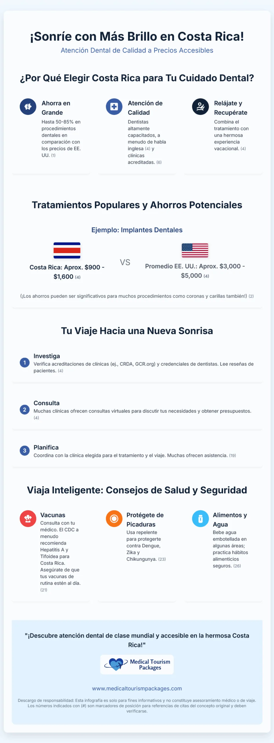 Infografía para promover el turismo dental en Costa Rica, destacando la atención dental asequible, la odontología de clase mundial, los tratamientos comunes, consejos de salud para viajeros y los pasos para organizar su visita al dentista.